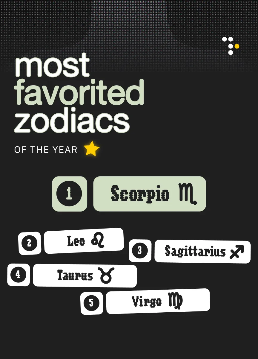 Most Favorited Zodiacs: Scorpio